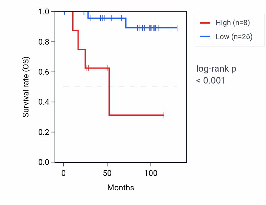Kaplan&ndash;Meier survival curve for RNU6-1 RNA expression in KICH: high vs low expression groups.