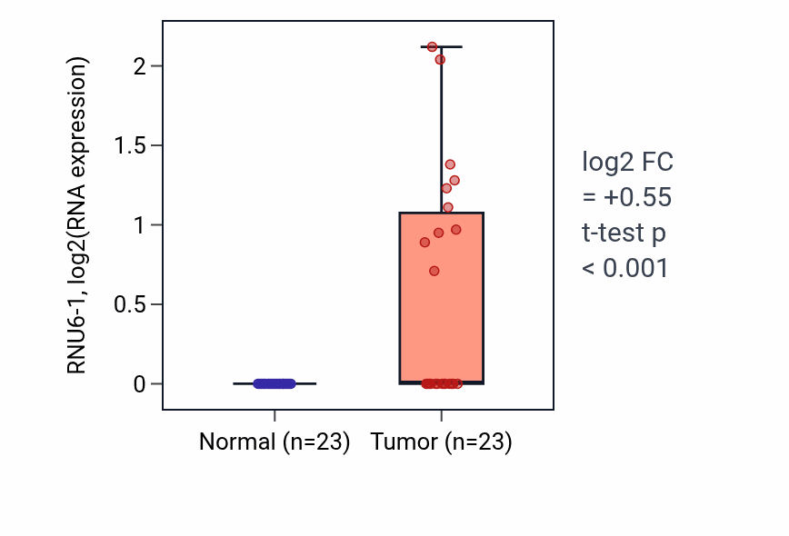 Tumor-vs-normal expression box plot for RNU6-1 in LUAD.