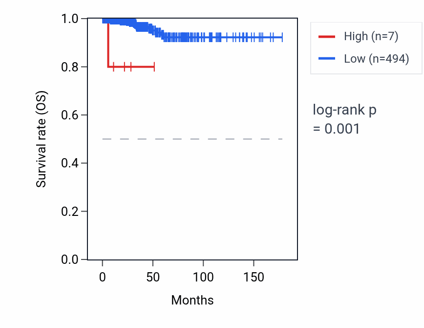 Kaplan&ndash;Meier survival curve for RNU6-1000P RNA expression in THCA: high vs low expression groups.