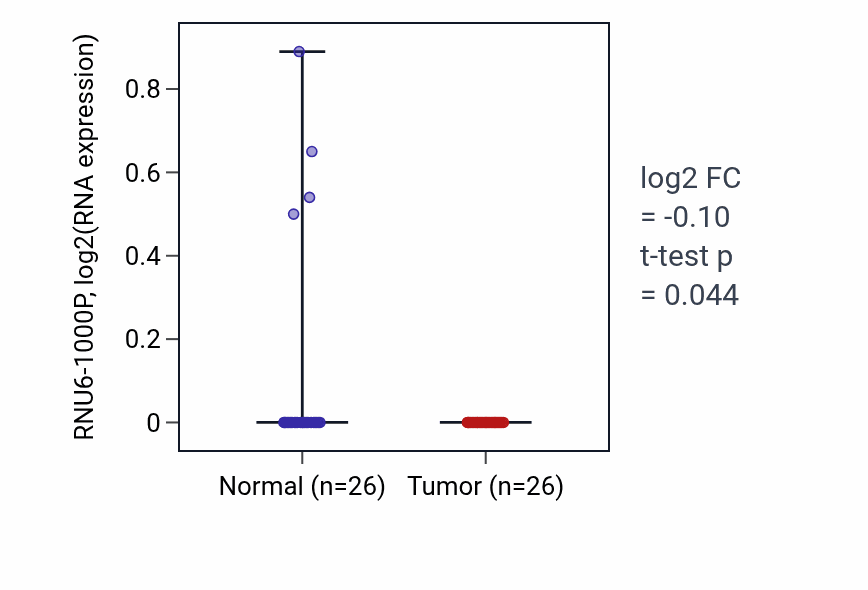Tumor-vs-normal expression box plot for RNU6-1000P in BRCA.