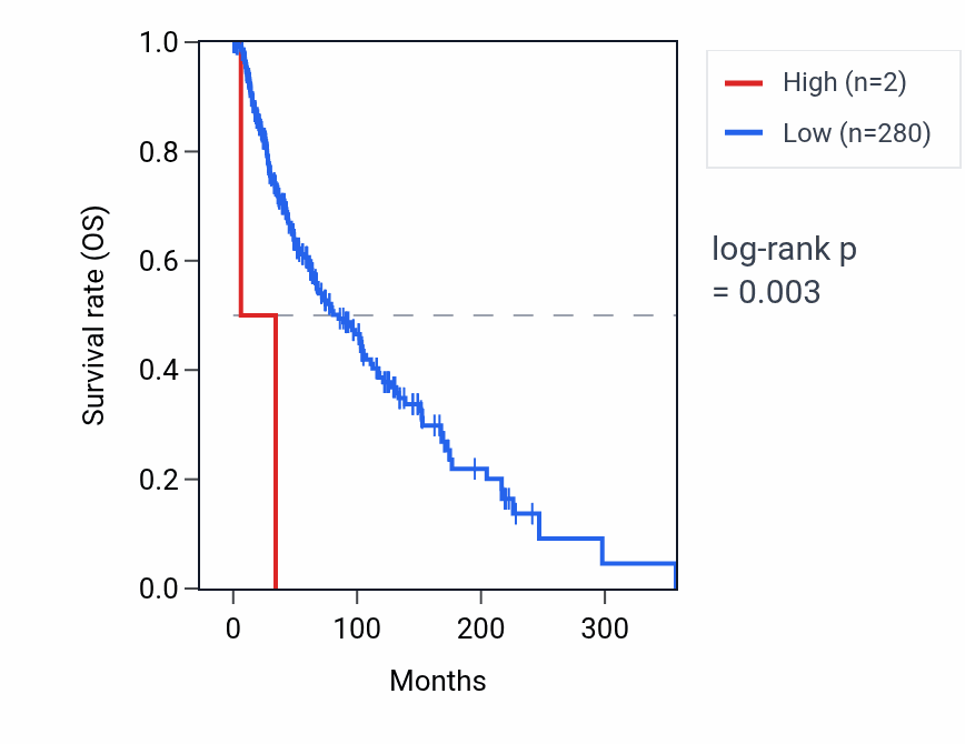 Kaplan&ndash;Meier survival curve for RNU6-1001P RNA expression in SKCM: high vs low expression groups.
