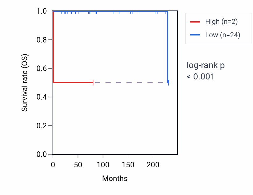 Kaplan&ndash;Meier survival curve for RNU6-1003P RNA expression in TGCT: high vs low expression groups.