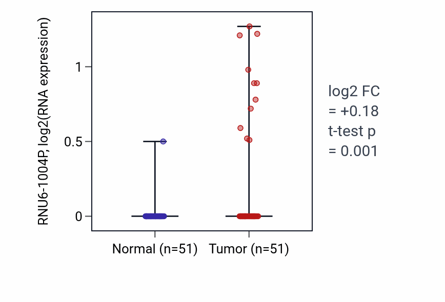 Tumor-vs-normal expression box plot for RNU6-1004P in KIRC.