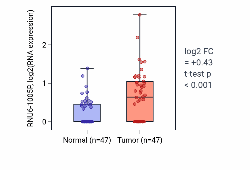 Tumor-vs-normal expression box plot for RNU6-1005P in KIRC.