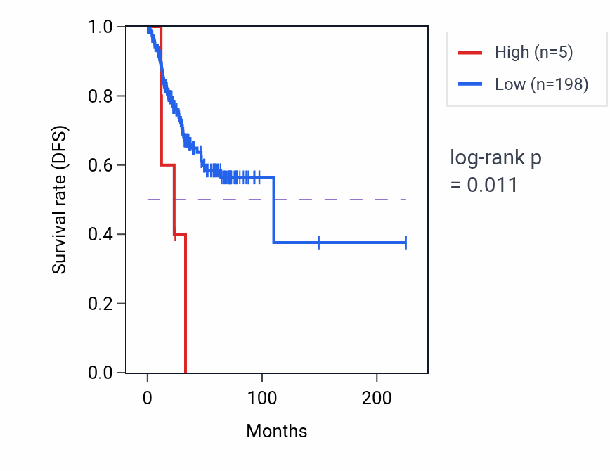 Kaplan&ndash;Meier survival curve for RNU6-1006P RNA expression in UCEC: high vs low expression groups.