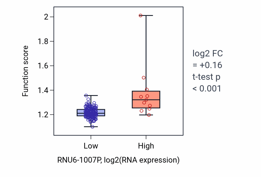 Box plot of Regulation of double-strand break repair in RNU6-1007P-low vs RNU6-1007P-high samples in ESCA.
