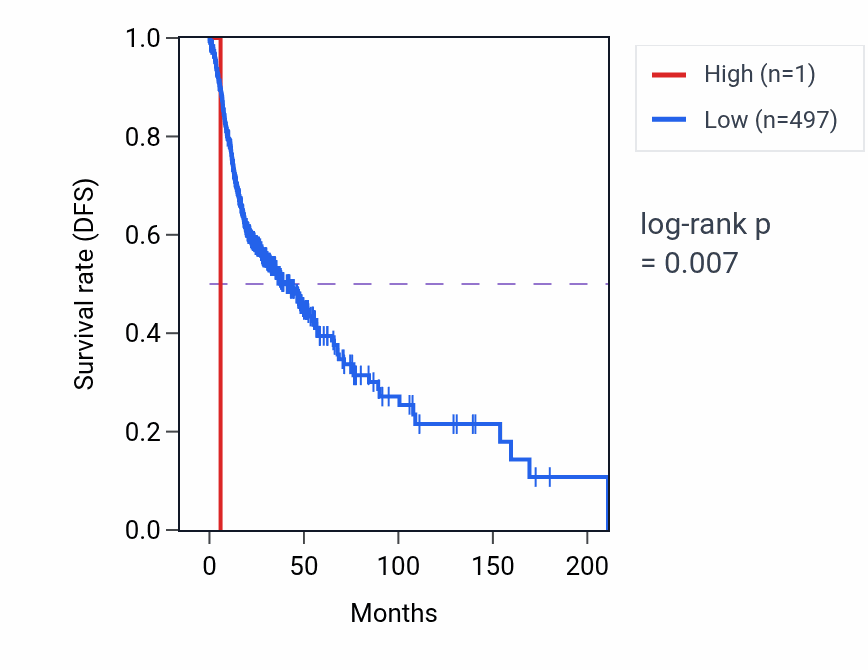 Kaplan&ndash;Meier survival curve for RNU6-1007P RNA expression in HNSC: high vs low expression groups.