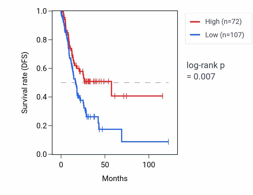 Kaplan&ndash;Meier survival curve for RNU6-1008P RNA expression in STAD: high vs low expression groups.