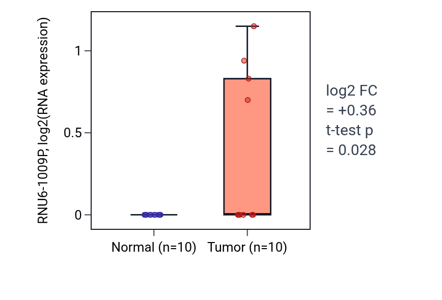 Tumor-vs-normal expression box plot for RNU6-1009P in BLCA.