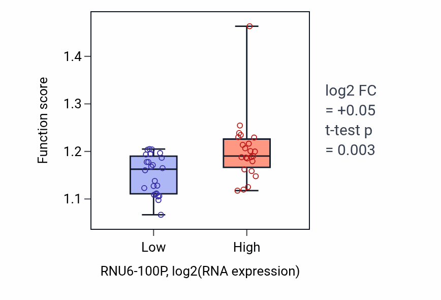 Box plot of Nuclear-transcribed mRNA poly(A) tail shortening in RNU6-100P-low vs RNU6-100P-high samples in DLBC.