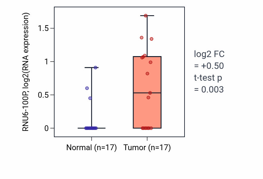 Tumor-vs-normal expression box plot for RNU6-100P in HNSC.