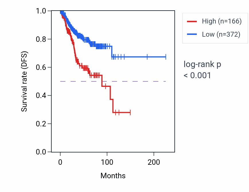 Kaplan&ndash;Meier survival curve for RNU6-100P RNA-high vs -low samples in UCEC.