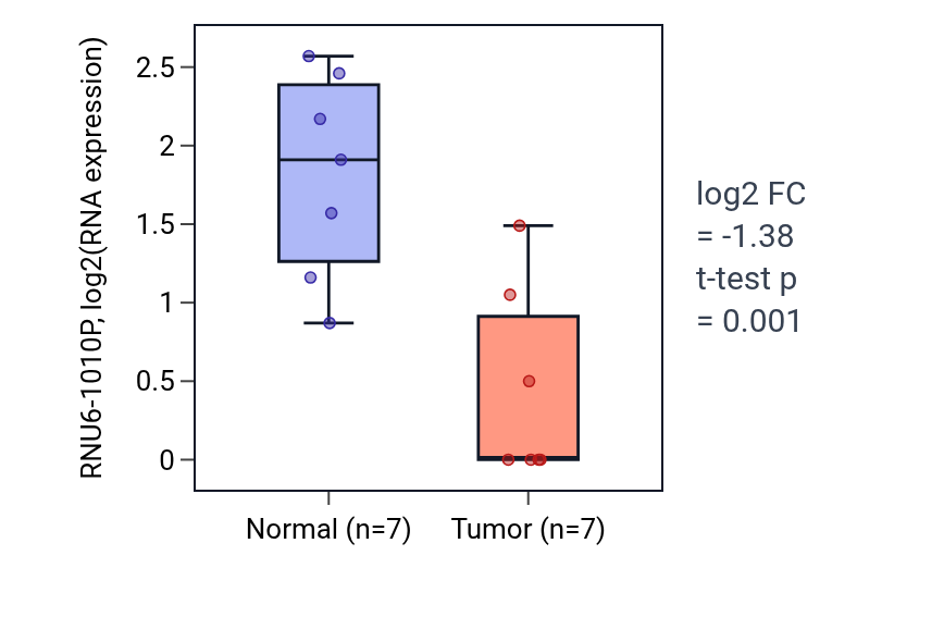 Tumor-vs-normal expression box plot for RNU6-1010P in BLCA.