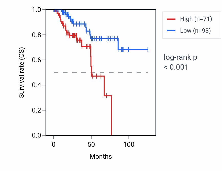 Kaplan&ndash;Meier survival curve for RNU6-1011P RNA expression in KIRP: high vs low expression groups.