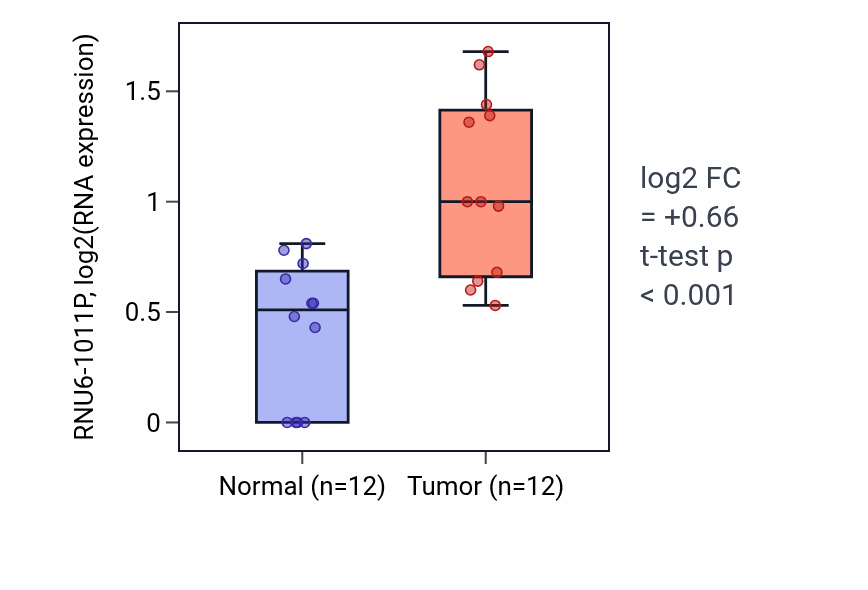 Tumor-vs-normal expression box plot for RNU6-1011P in KIRC.