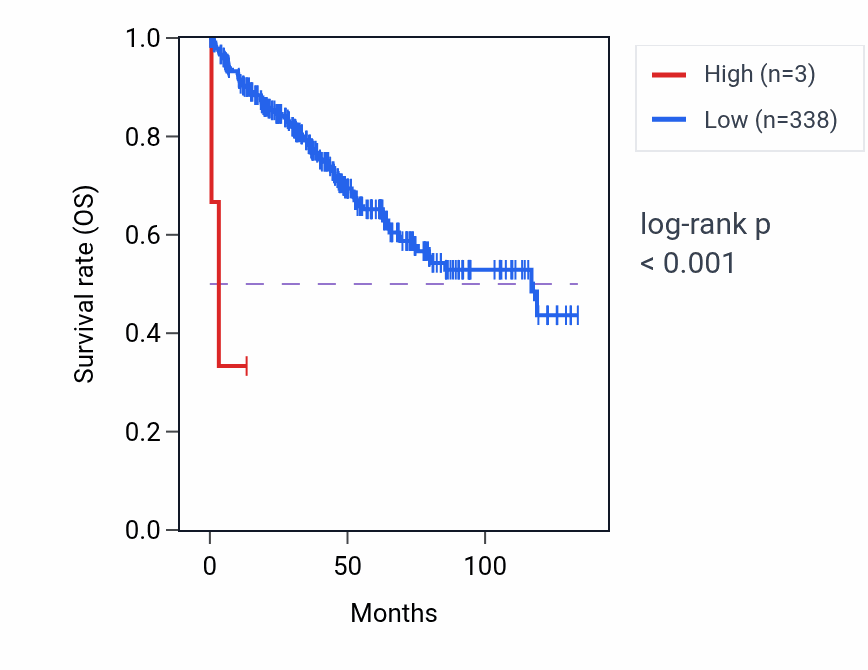 Kaplan&ndash;Meier survival curve for RNU6-1012P RNA expression in KIRC: high vs low expression groups.
