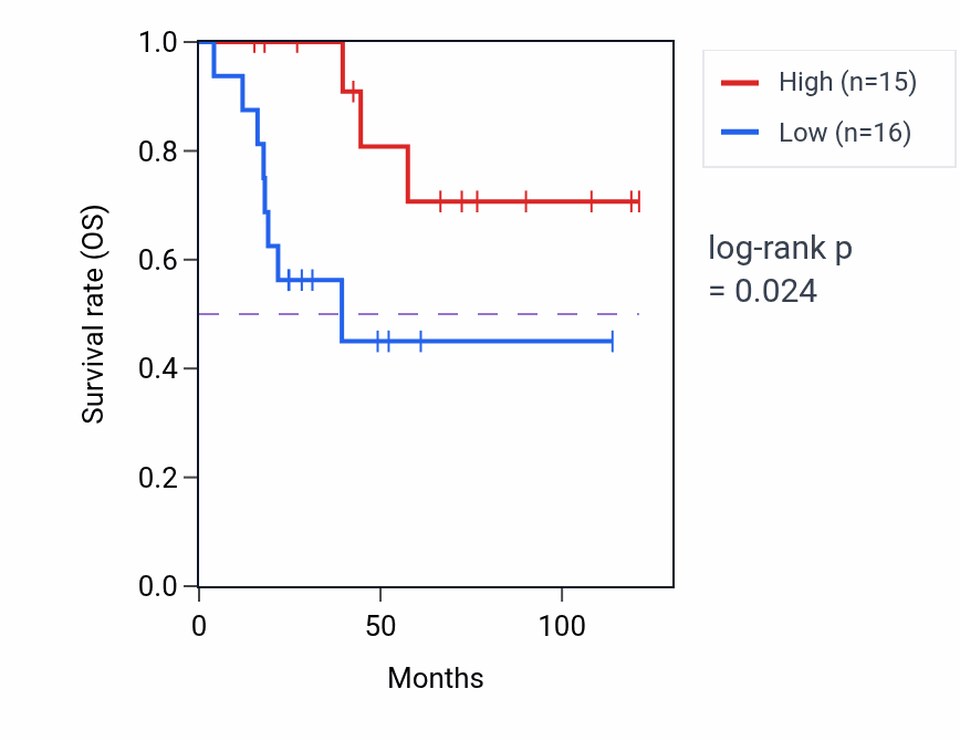 Kaplan&ndash;Meier survival curve for RNU6-1016P RNA expression in ACC: high vs low expression groups.