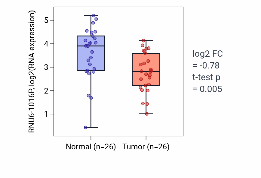 Tumor-vs-normal expression box plot for RNU6-1016P in BRCA.
