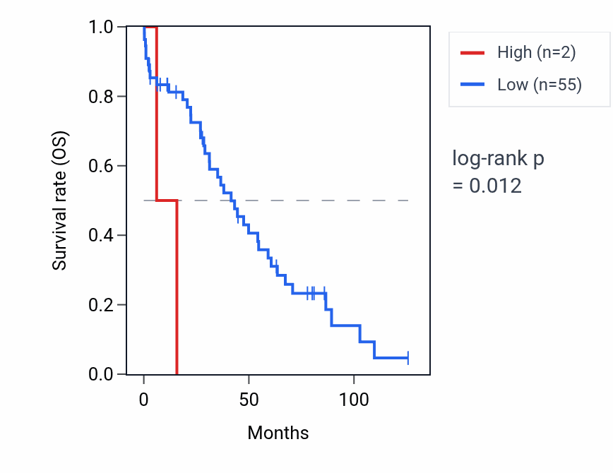 Kaplan&ndash;Meier survival curve for RNU6-1017P RNA expression in OV: high vs low expression groups.