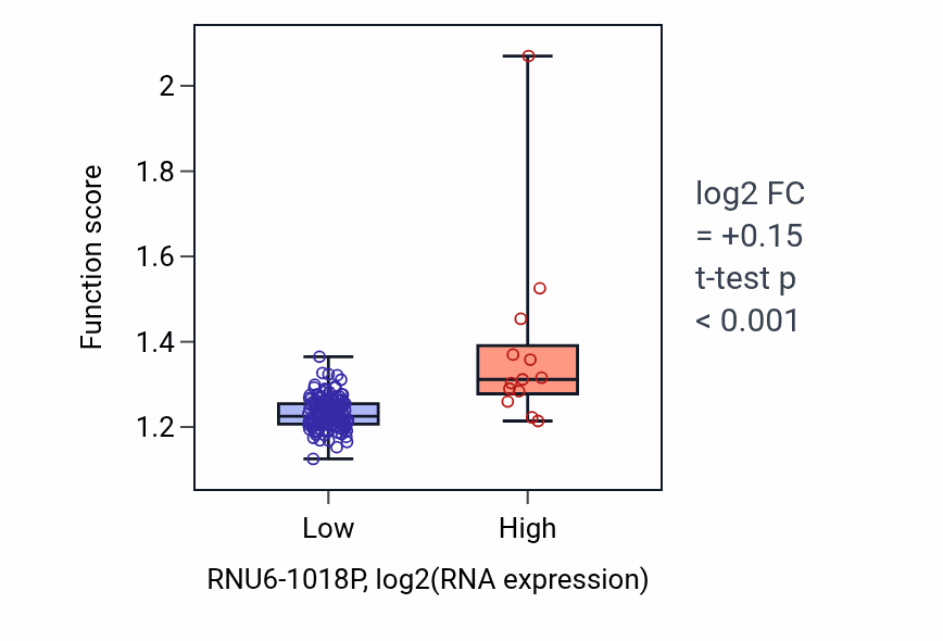 Box plot of Regulation of DNA repair in RNU6-1018P-low vs RNU6-1018P-high samples in ESCA.