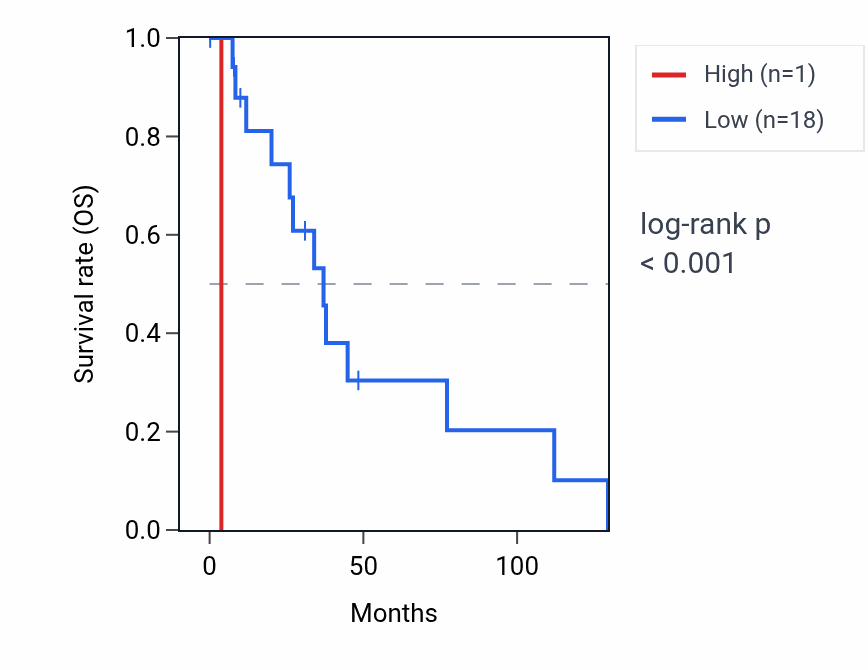 Kaplan&ndash;Meier survival curve for RNU6-1019P RNA expression in BRCA: high vs low expression groups.
