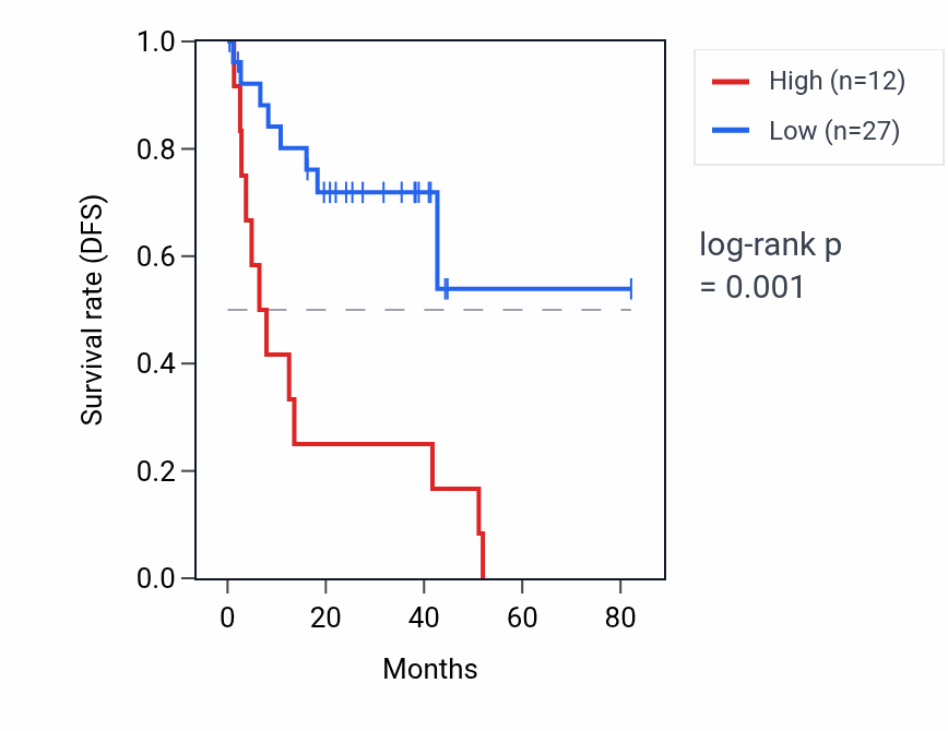 Kaplan&ndash;Meier survival curve for RNU6-101P RNA expression in UVM: high vs low expression groups.