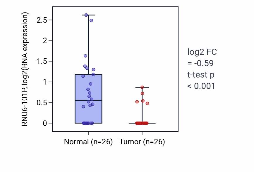 Tumor-vs-normal expression box plot for RNU6-101P in BRCA.