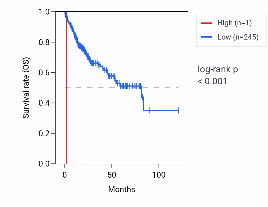 Kaplan&ndash;Meier survival curve for RNU6-1021P RNA expression in LIHC: high vs low expression groups.