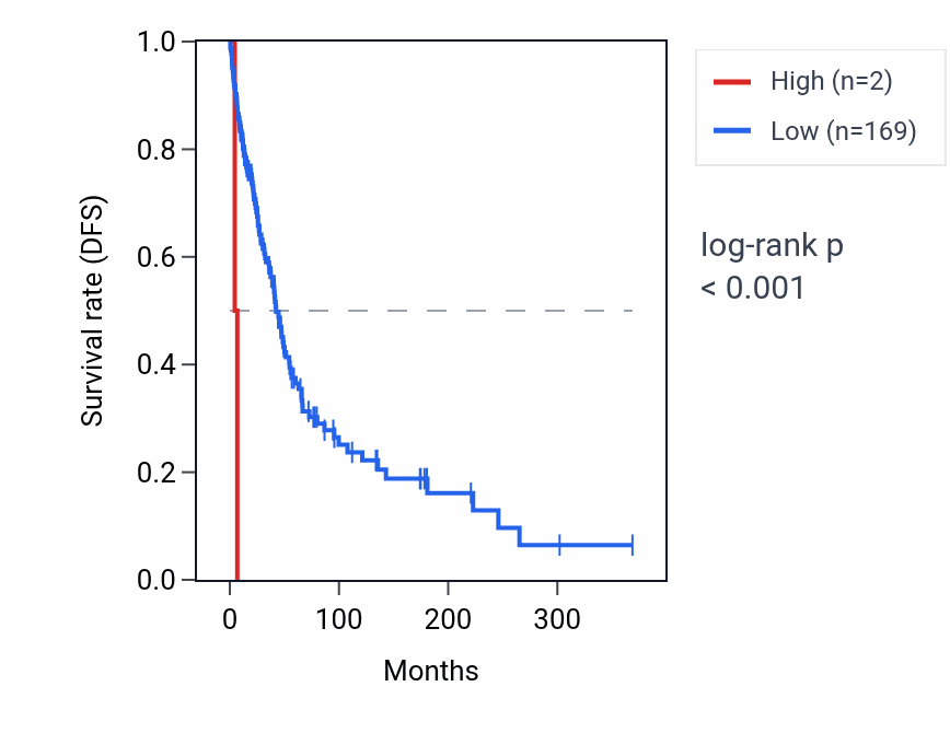 Kaplan&ndash;Meier survival curve for RNU6-1022P RNA expression in SKCM: high vs low expression groups.