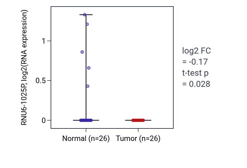 Tumor-vs-normal expression box plot for RNU6-1025P in BRCA.