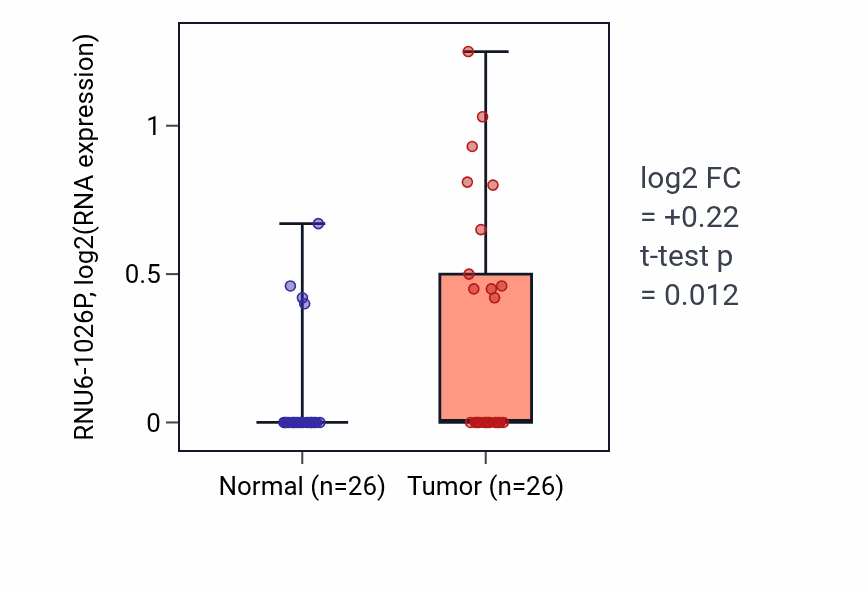 Tumor-vs-normal expression box plot for RNU6-1026P in STAD.