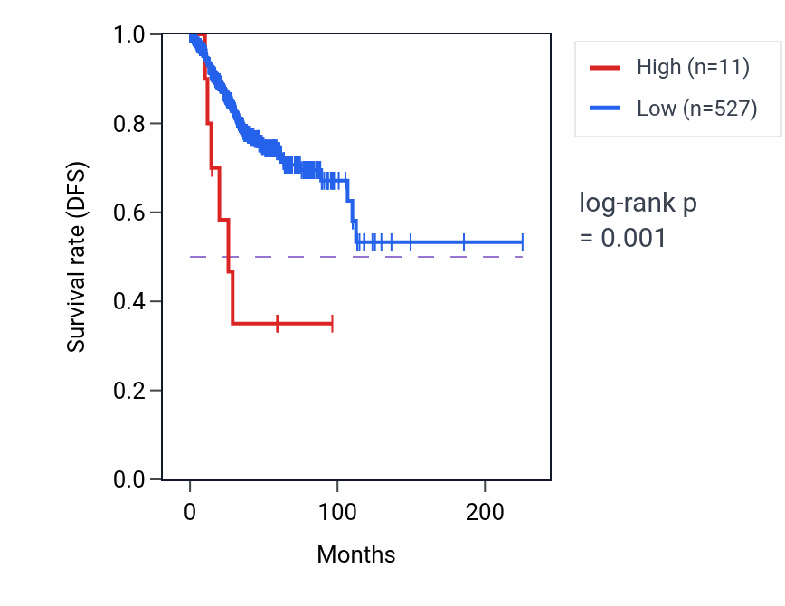 Kaplan&ndash;Meier survival curve for RNU6-1028P RNA expression in UCEC: high vs low expression groups.