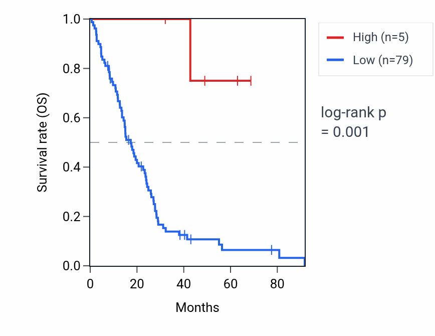 Kaplan&ndash;Meier survival curve for RNU6-1029P RNA expression in MESO: high vs low expression groups.