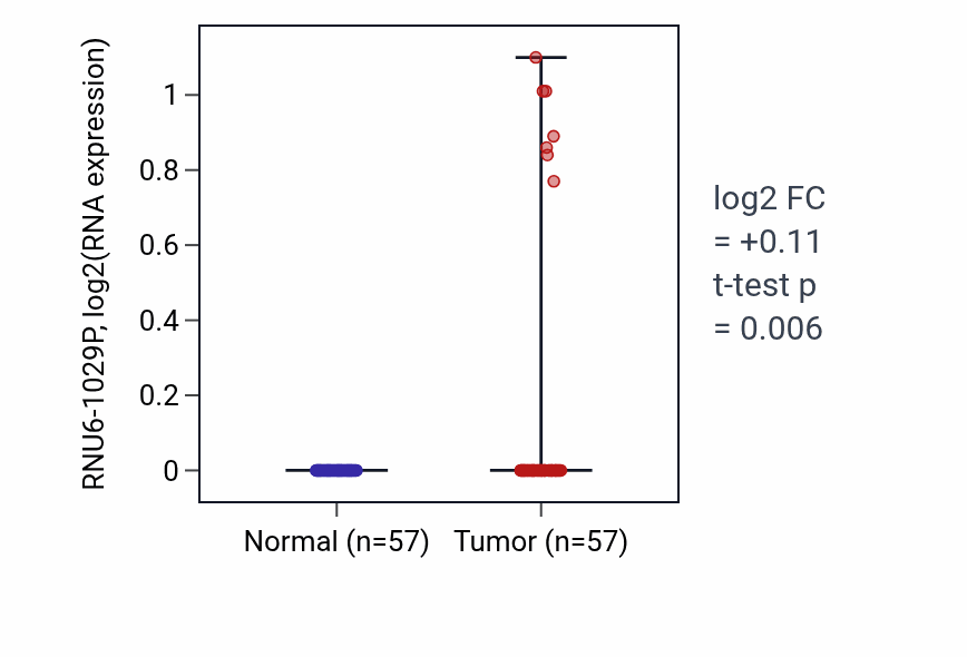Tumor-vs-normal expression box plot for RNU6-1029P in LUAD.