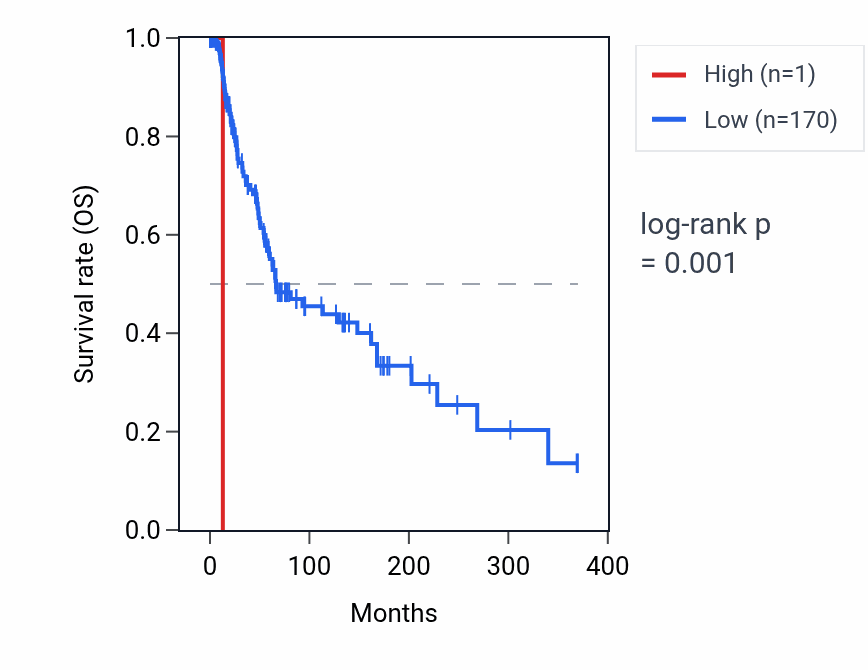 Kaplan&ndash;Meier survival curve for RNU6-102P RNA expression in SKCM: high vs low expression groups.