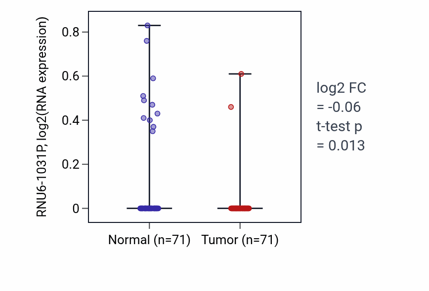Tumor-vs-normal expression box plot for RNU6-1031P in KIRC.