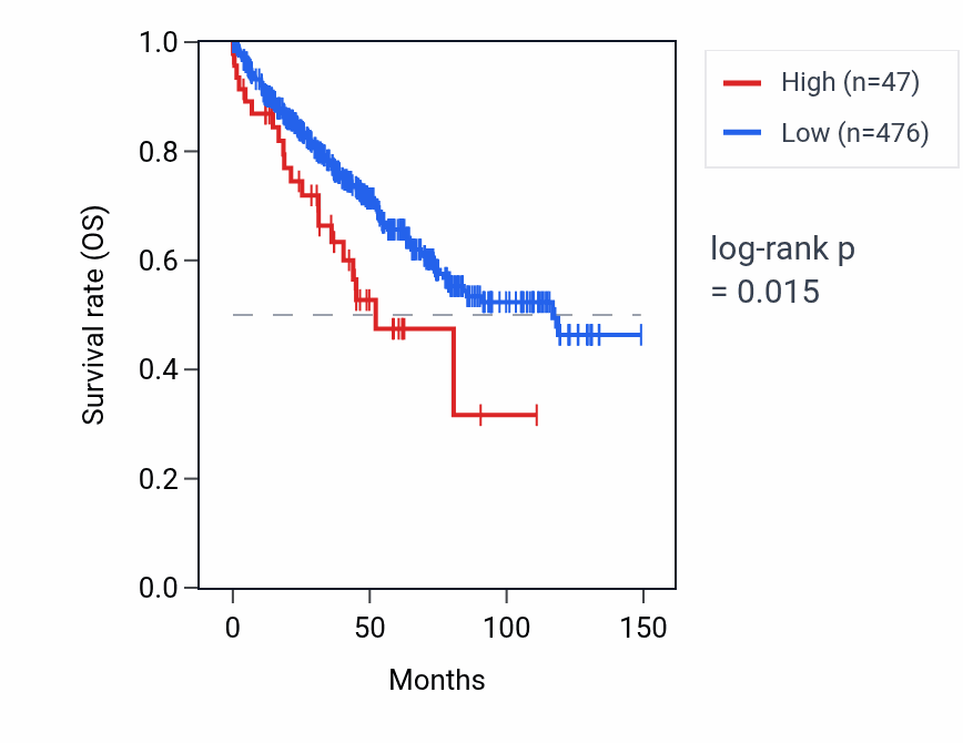 Kaplan&ndash;Meier survival curve for RNU6-1034P RNA expression in KIRC: high vs low expression groups.
