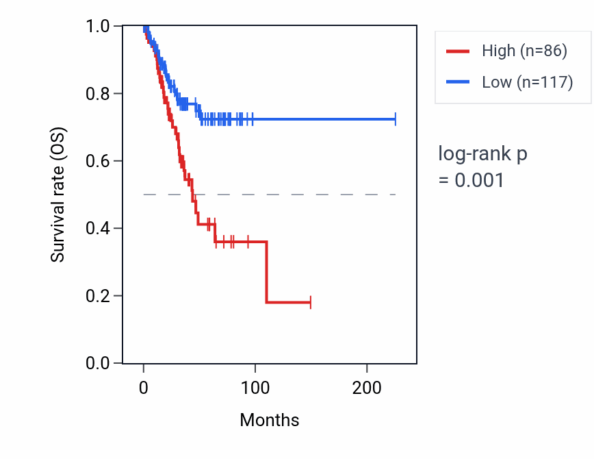 Kaplan&ndash;Meier survival curve for RNU6-1035P RNA expression in UCEC: high vs low expression groups.