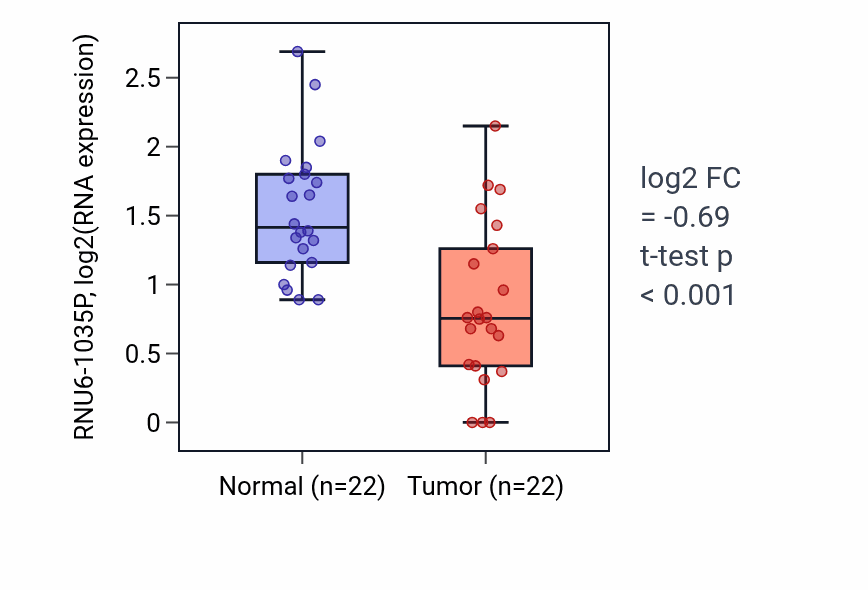 Tumor-vs-normal expression box plot for RNU6-1035P in KICH.