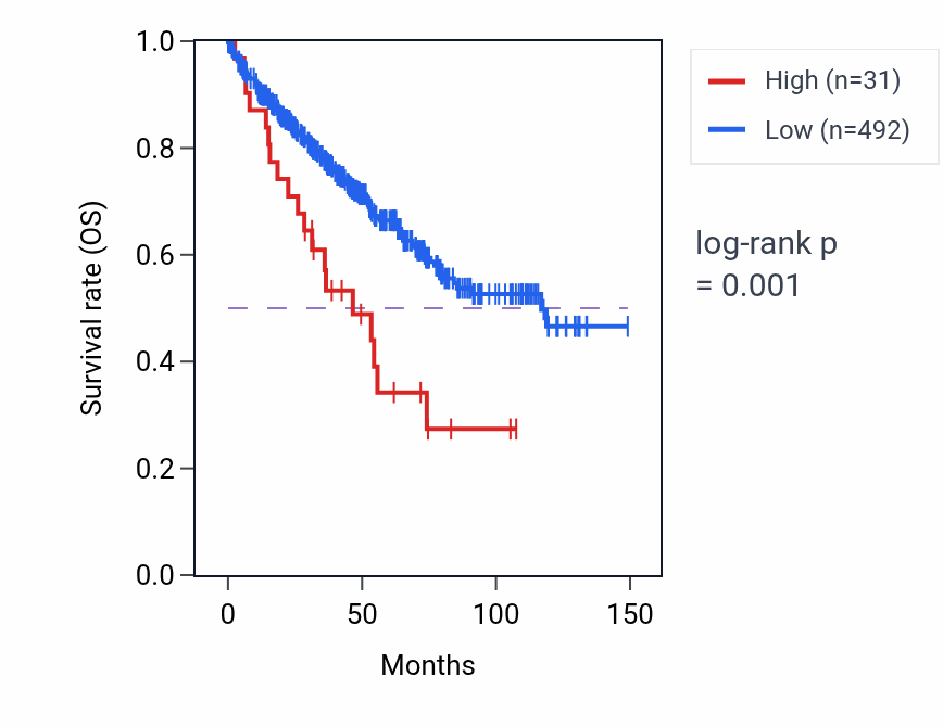 Kaplan&ndash;Meier survival curve for RNU6-1038P RNA expression in KIRC: high vs low expression groups.