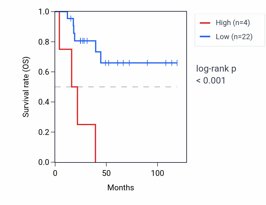 Kaplan&ndash;Meier survival curve for RNU6-1039P RNA expression in ACC: high vs low expression groups.