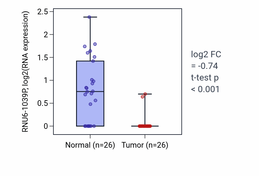 Tumor-vs-normal expression box plot for RNU6-1039P in BRCA.