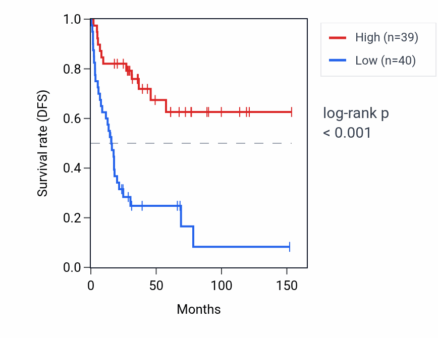 Kaplan&ndash;Meier survival curve for RNU6-103P RNA expression in ACC: high vs low expression groups.