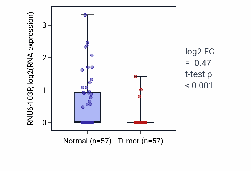 Tumor-vs-normal expression box plot for RNU6-103P in LUAD.
