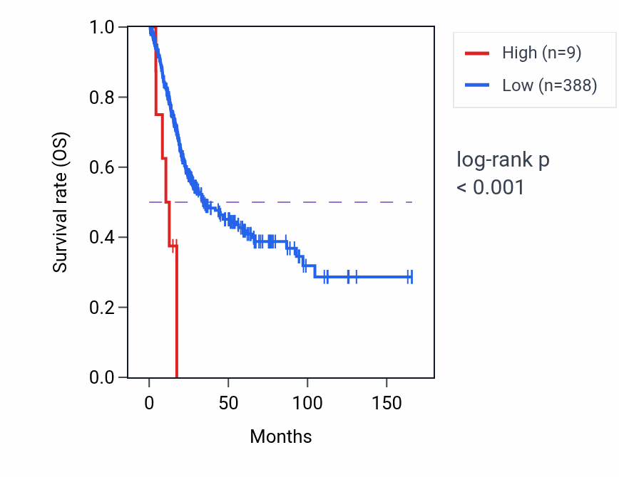 Kaplan&ndash;Meier survival curve for RNU6-1041P RNA expression in BLCA: high vs low expression groups.