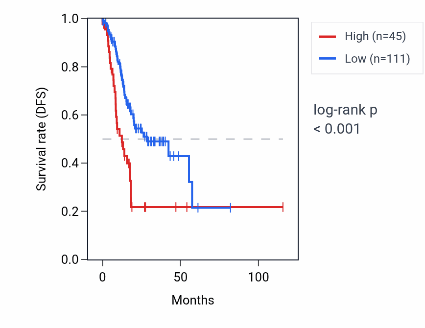 Kaplan&ndash;Meier survival curve for RNU6-1042P RNA expression in STAD: high vs low expression groups.