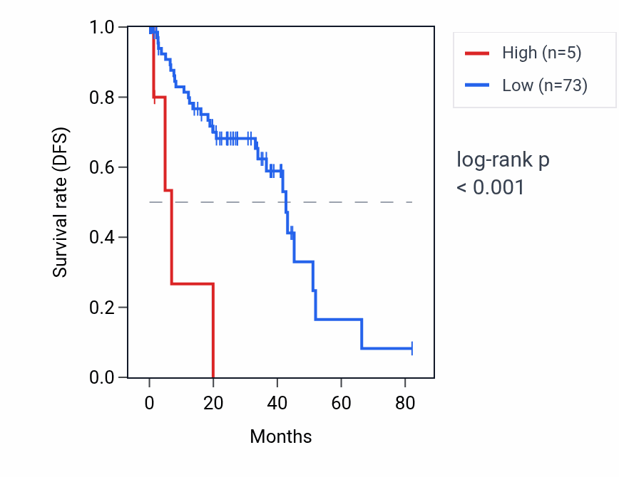 Kaplan&ndash;Meier survival curve for RNU6-1043P RNA expression in UVM: high vs low expression groups.