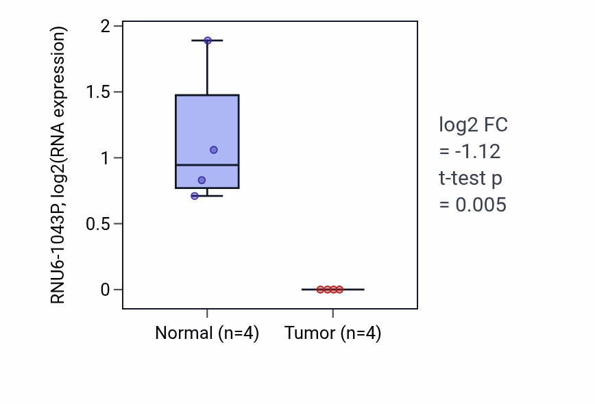 Tumor-vs-normal expression box plot for RNU6-1043P in PAAD.
