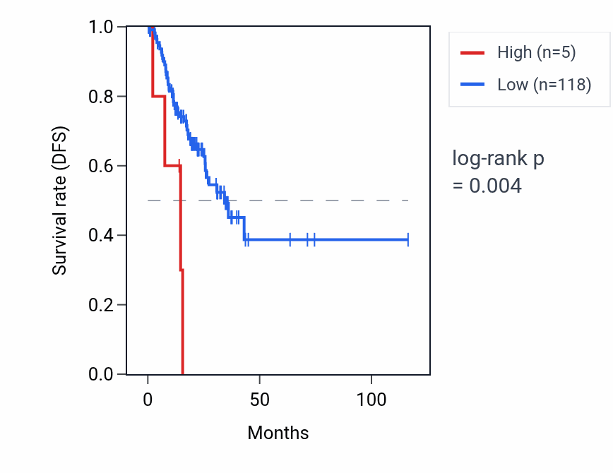 Kaplan&ndash;Meier survival curve for RNU6-1044P RNA expression in STAD: high vs low expression groups.
