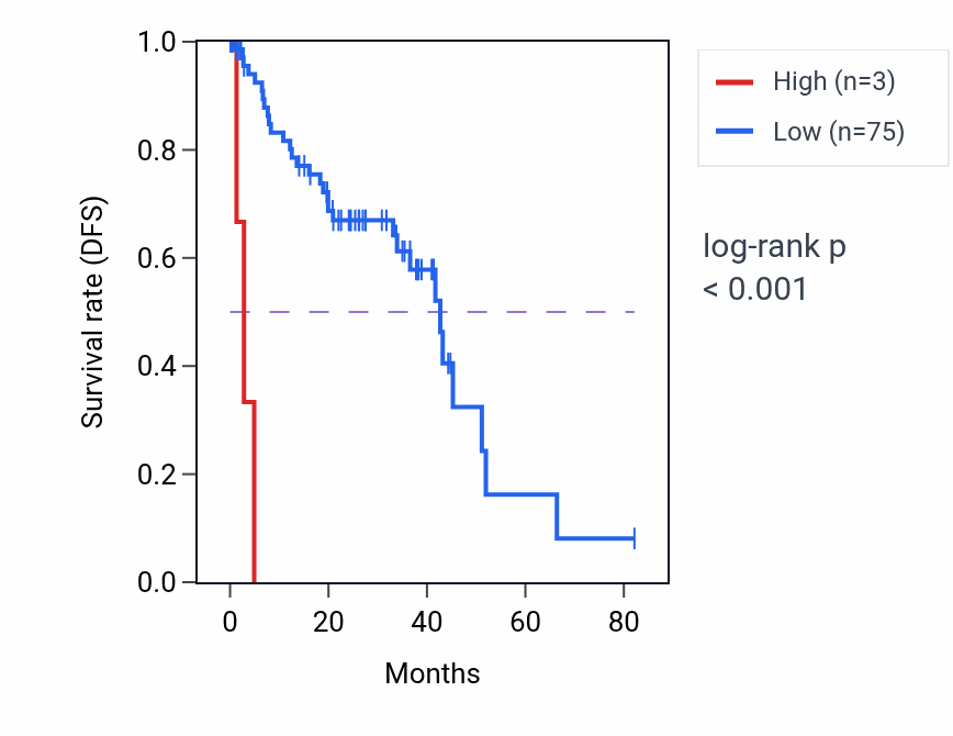 Kaplan&ndash;Meier survival curve for RNU6-1045P RNA expression in UVM: high vs low expression groups.